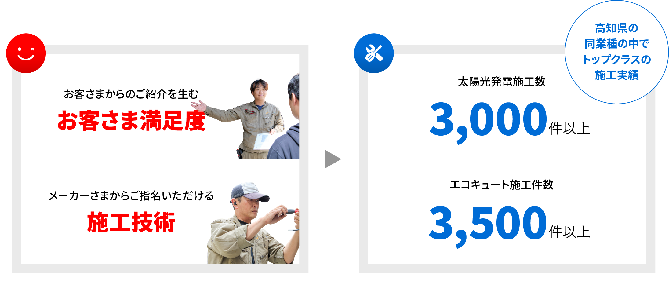 高知県の同業種の中でいトップクラスと施工実績